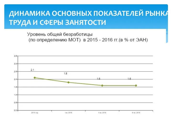 ДИНАМИКА ОСНОВНЫХ ПОКАЗАТЕЛЕЙ РЫНКА ТРУДА И СФЕРЫ ЗАНЯТОСТИ