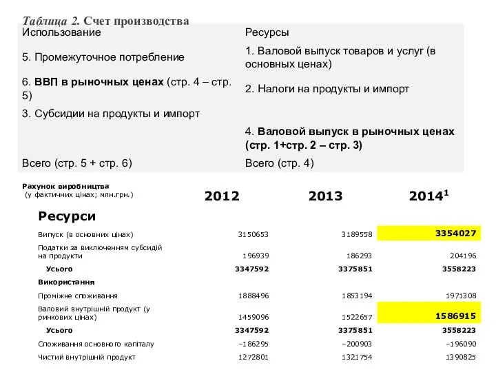 Таблица 2. Счет производства Рахунок виробництва (у фактичних цінах; млн.грн.)