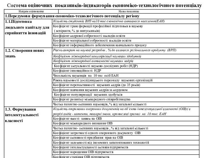 Система оціночних показників-індикаторів економіко-технологічного потенціалу