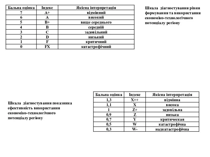 Шкала діагностування рівня формування та використання економіко-технологічного потенціалу регіону Шкала діагностування