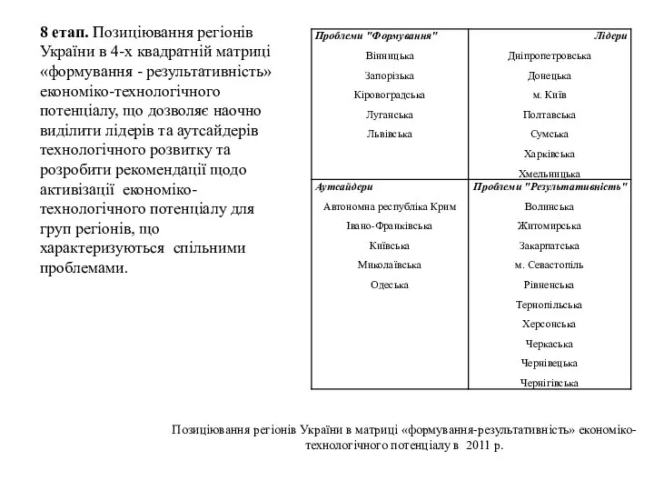 8 етап. Позиціювання регіонів України в 4-х квадратній матриці «формування -