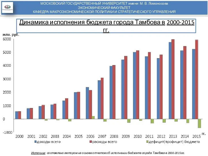 Динамика исполнения бюджета города Тамбова в 2000-2015 гг. МОСКОВСКИЙ ГОСУДАРСТВЕННЫЙ УНИВЕРСИТЕТ