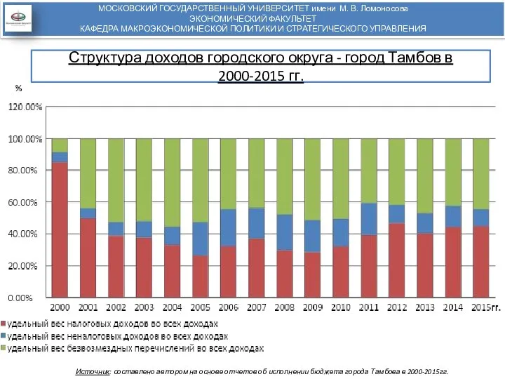 Структура доходов городского округа - город Тамбов в 2000-2015 гг. МОСКОВСКИЙ