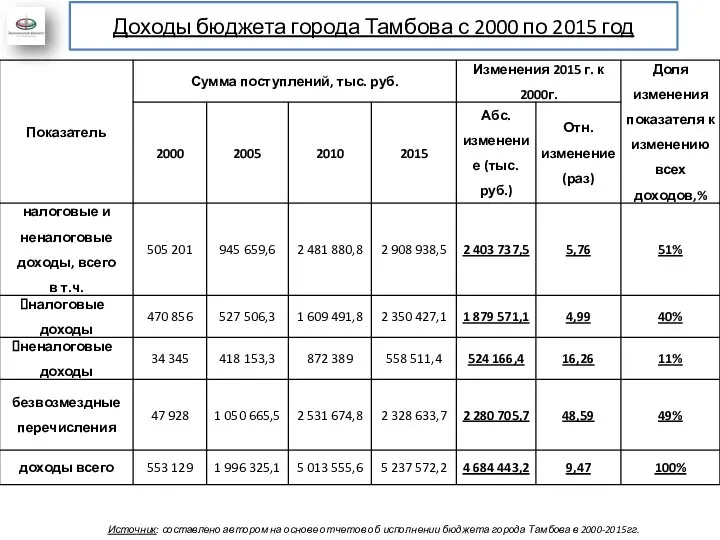 Доходы бюджета города Тамбова с 2000 по 2015 год Источник: составлено