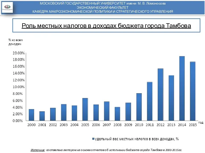 Роль местных налогов в доходах бюджета города Тамбова Источник: составлено автором