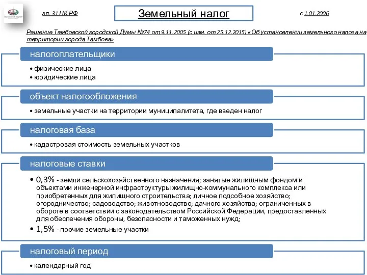 Земельный налог с 1.01.2006 гл. 31 НК РФ Решение Тамбовской городской