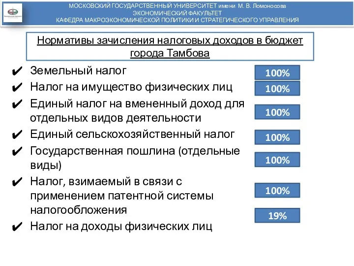 Нормативы зачисления налоговых доходов в бюджет города Тамбова МОСКОВСКИЙ ГОСУДАРСТВЕННЫЙ УНИВЕРСИТЕТ