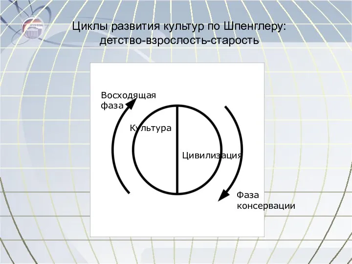 Циклы развития культур по Шпенглеру: детство-взрослость-старость Культура Цивилизация Восходящая фаза Фаза консервации