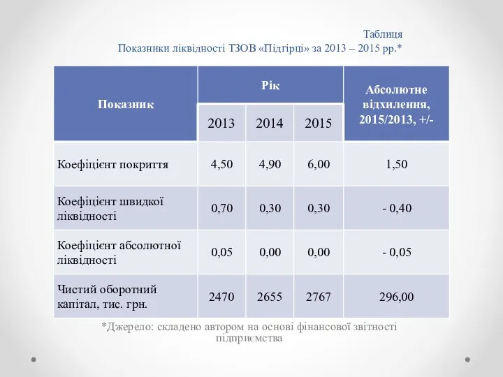 Таблиця Показники ліквідності ТЗОВ «Підгірці» за 2013 – 2015 рр.* *Джерело: