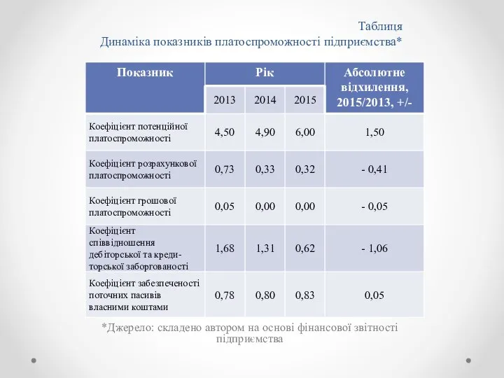 Таблиця Динаміка показників платоспроможності підприємства* *Джерело: складено автором на основі фінансової звітності підприємства