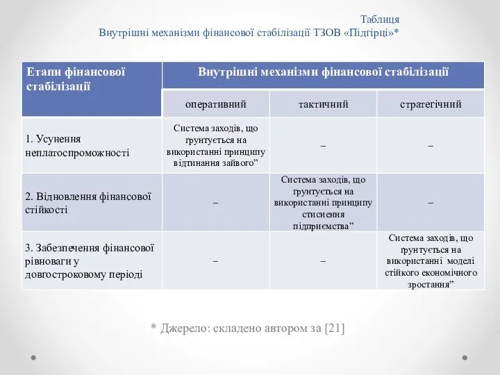 Таблиця Внутрішні механізми фінансової стабілізації ТЗОВ «Підгірці»* * Джерело: складено автором за [21]