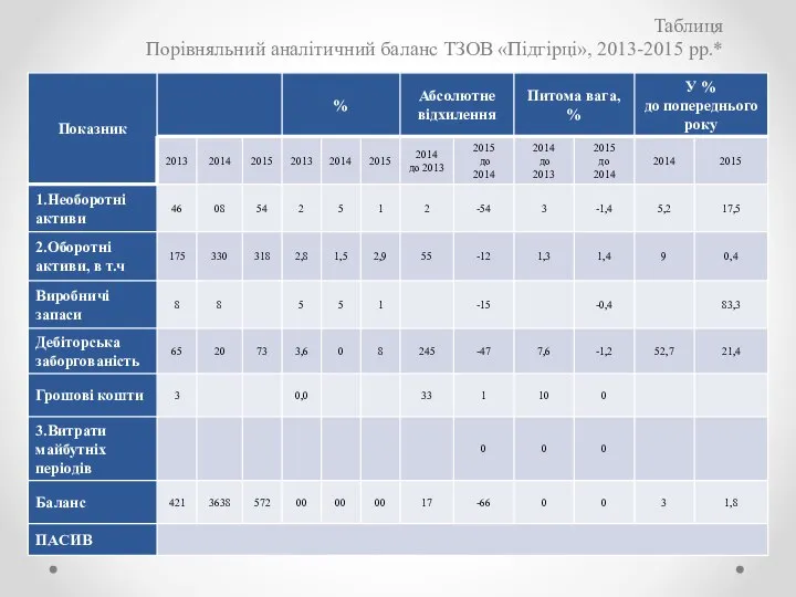 Таблиця Порівняльний аналітичний баланс ТЗОВ «Підгірці», 2013-2015 рр.*