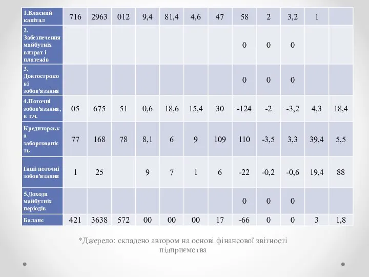 *Джерело: складено автором на основі фінансової звітності підприємства