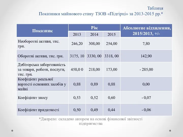 Таблиця Показники майнового стану ТЗОВ «Підгірці» за 2013-2015 рр.* *Джерело: складено