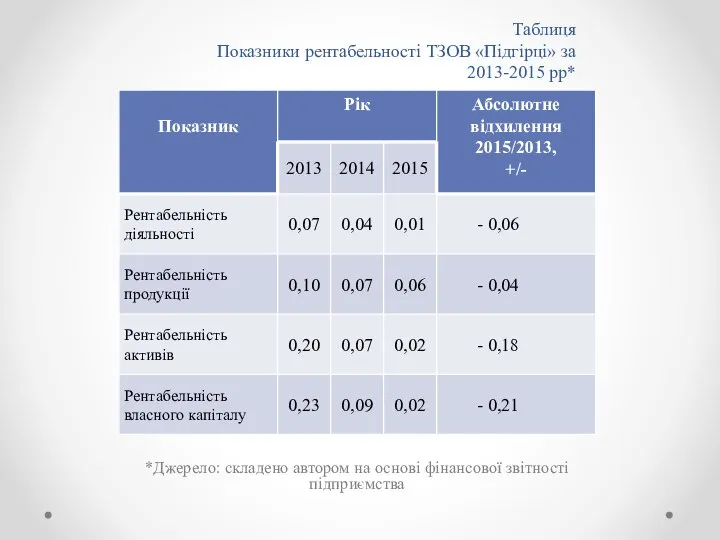 Таблиця Показники рентабельності ТЗОВ «Підгірці» за 2013-2015 рр* *Джерело: складено автором на основі фінансової звітності підприємства