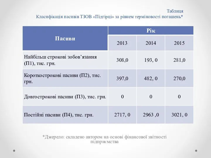 Таблиця Класифікація пасивів ТЗОВ «Підгірці» за рівнем терміновості погашень* *Джерело: складено