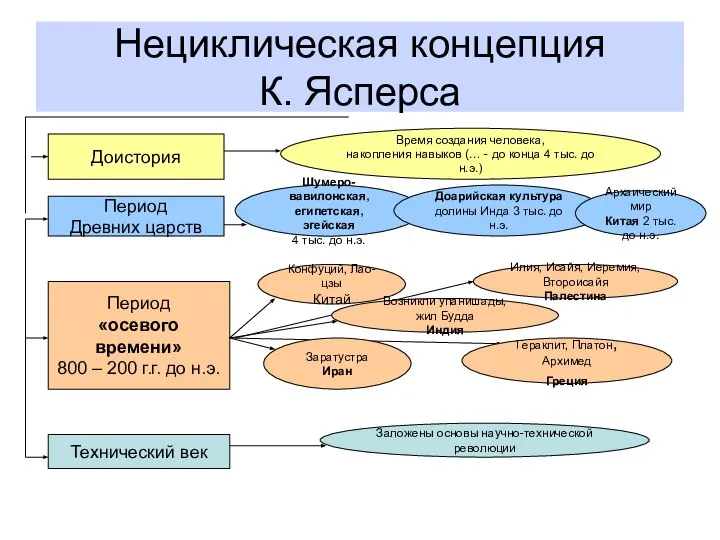 Нециклическая концепция К. Ясперса Доистория Период Древних царств Период «осевого времени»