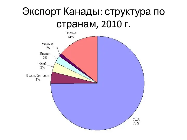 Экспорт Канады: структура по странам, 2010 г.