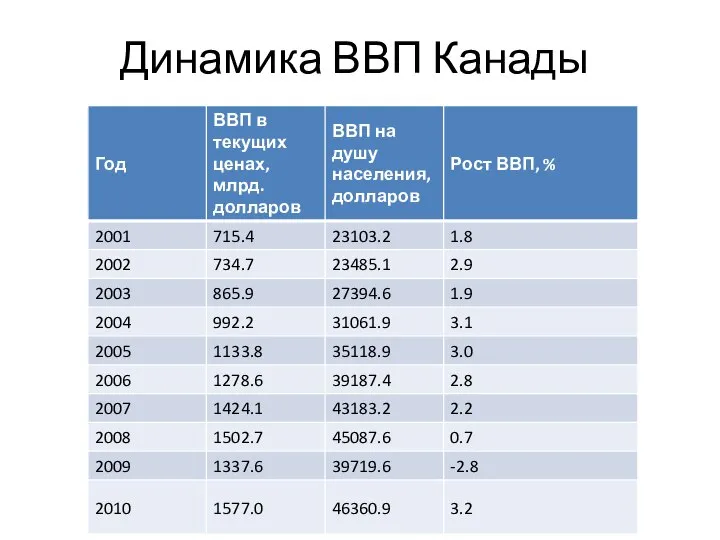 Динамика ВВП Канады