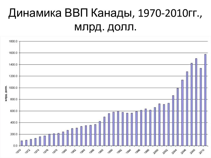 Динамика ВВП Канады, 1970-2010гг., млрд. долл.