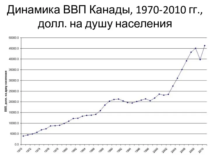 Динамика ВВП Канады, 1970-2010 гг., долл. на душу населения