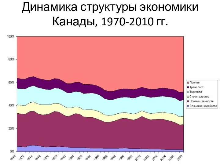 Динамика структуры экономики Канады, 1970-2010 гг.