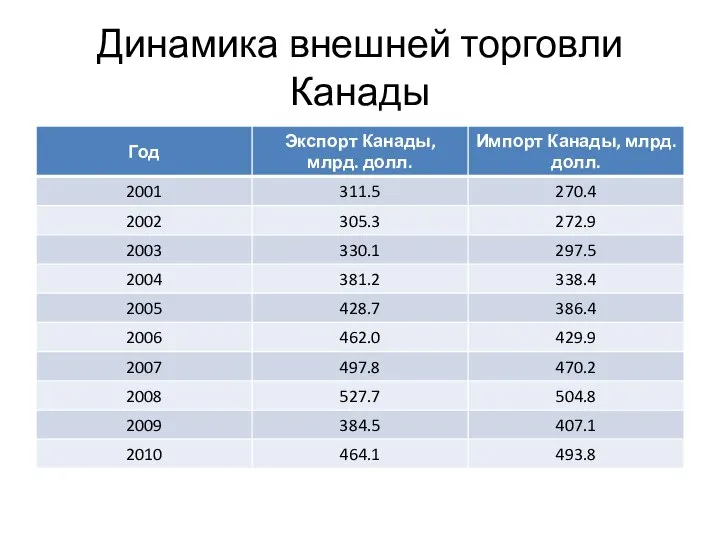 Динамика внешней торговли Канады