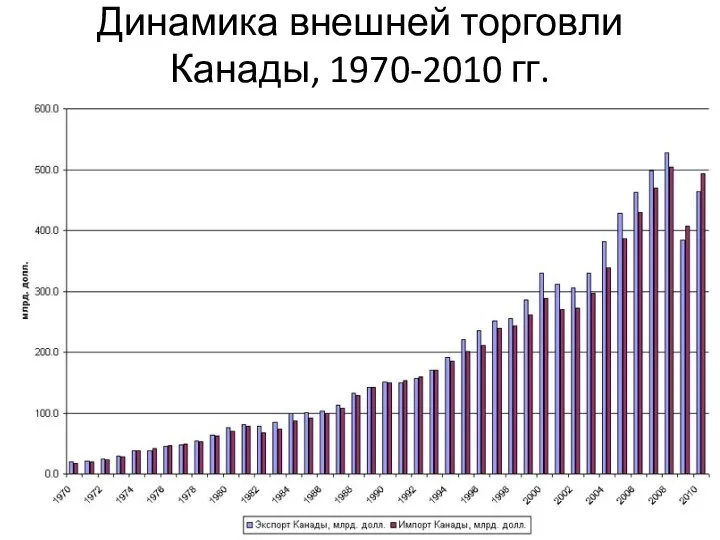 Динамика внешней торговли Канады, 1970-2010 гг.