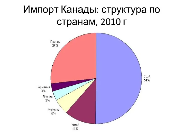 Импорт Канады: структура по странам, 2010 г