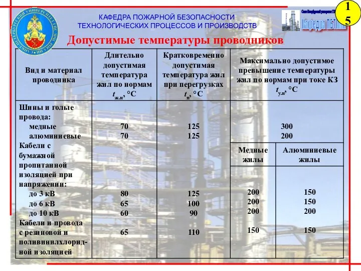 КАФЕДРА ПОЖАРНОЙ БЕЗОПАСНОСТИ ТЕХНОЛОГИЧЕСКИХ ПРОЦЕССОВ И ПРОИЗВОДСТВ Допустимые температуры проводников 15