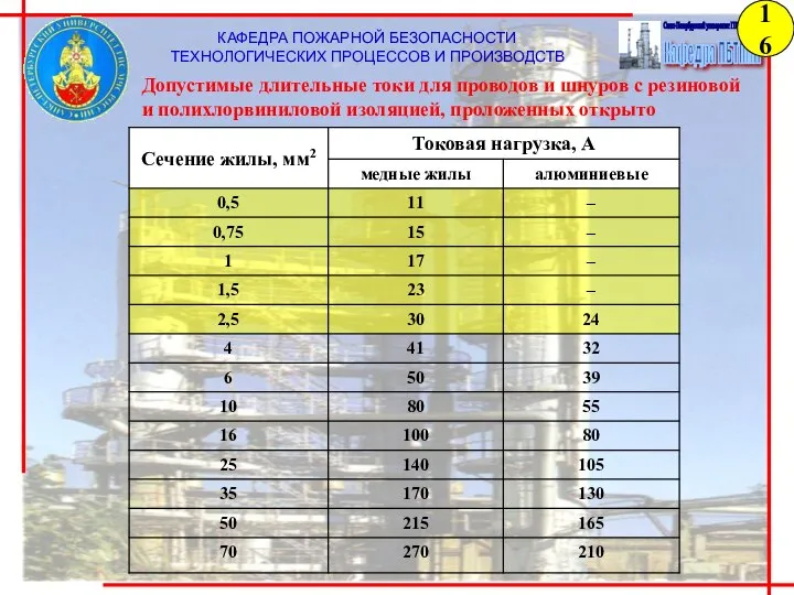 КАФЕДРА ПОЖАРНОЙ БЕЗОПАСНОСТИ ТЕХНОЛОГИЧЕСКИХ ПРОЦЕССОВ И ПРОИЗВОДСТВ Допустимые длительные токи для