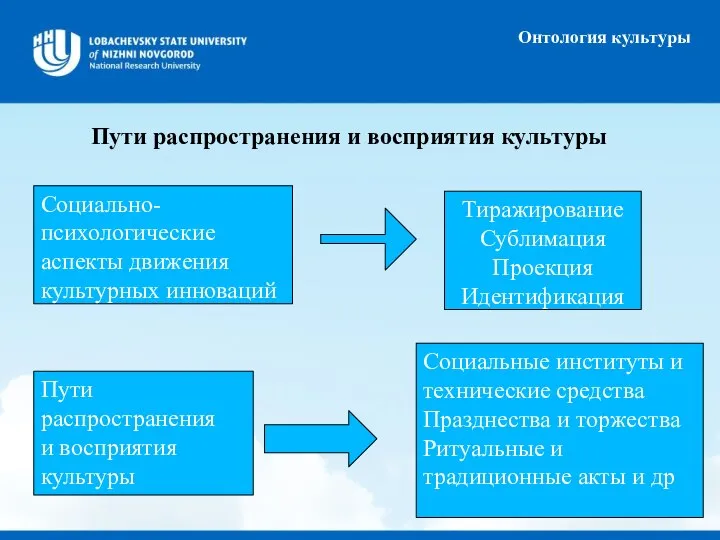 Онтология культуры Пути распространения и восприятия культуры Социально-психологические аспекты движения культурных