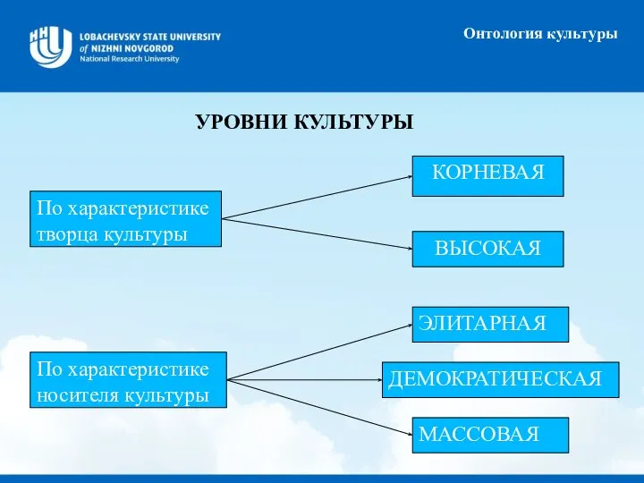 Онтология культуры УРОВНИ КУЛЬТУРЫ