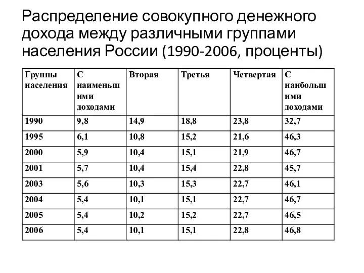 Распределение совокупного денежного дохода между различными группами населения России (1990-2006, проценты)