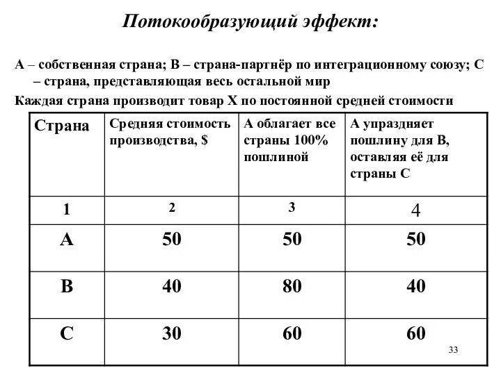 Потокообразующий эффект: А – собственная страна; В – страна-партнёр по интеграционному