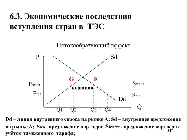 6.3. Экономические последствия вступления стран в ТЭС Потокообразующий эффект P Q