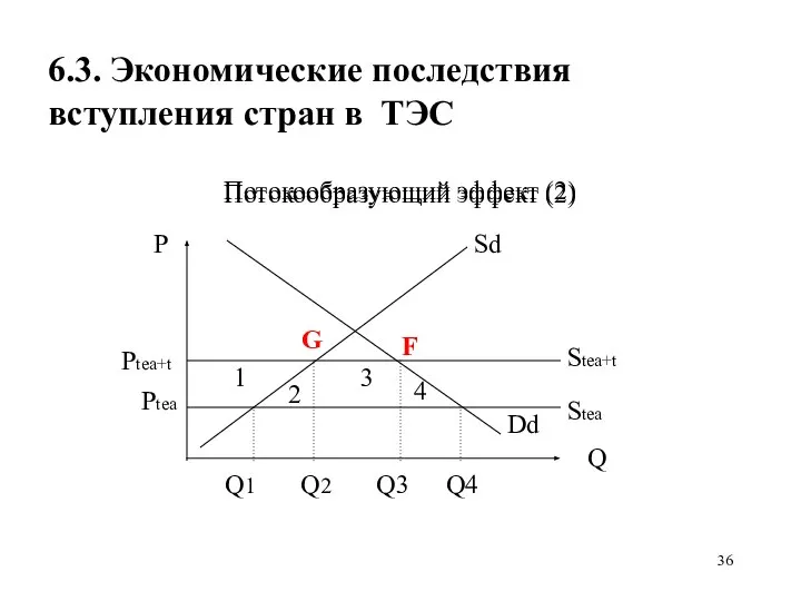 6.3. Экономические последствия вступления стран в ТЭС Потокообразующий эффект (2) P