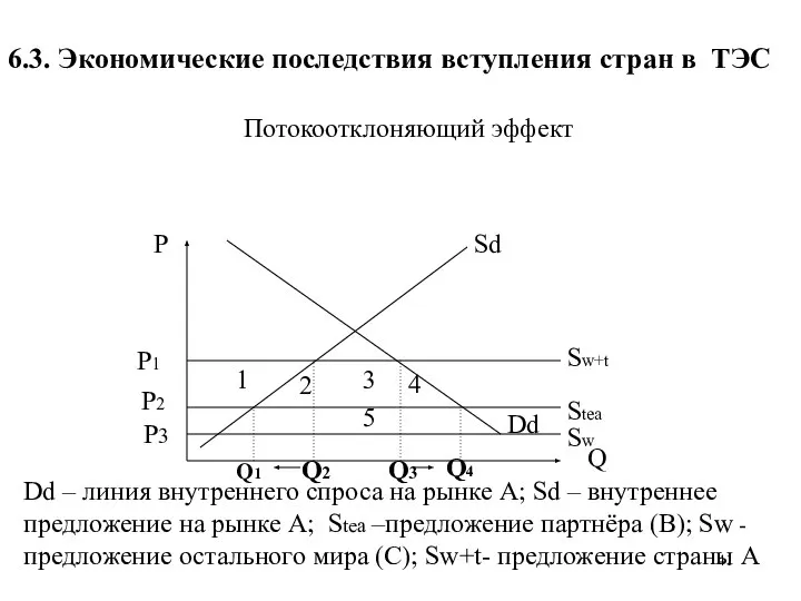 6.3. Экономические последствия вступления стран в ТЭС Потокоотклоняющий эффект Dd –