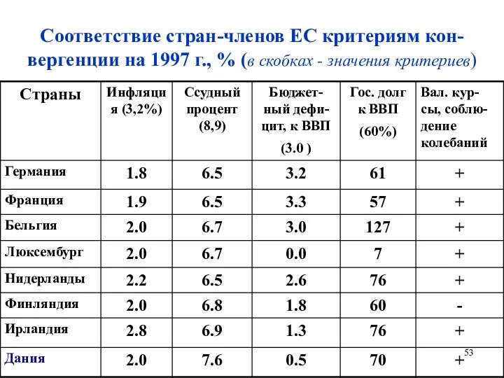 Соответствие стран-членов ЕС критериям кон-вергенции на 1997 г., % (в скобках - значения критериев)