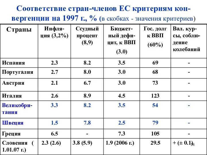 Соответствие стран-членов ЕС критериям кон-вергенции на 1997 г., % (в скобках - значения критериев)