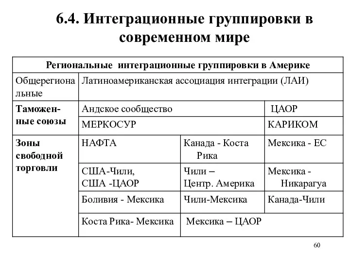 6.4. Интеграционные группировки в современном мире