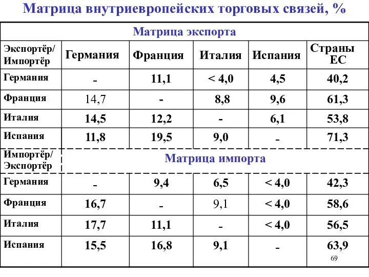 Матрица внутриевропейских торговых связей, %