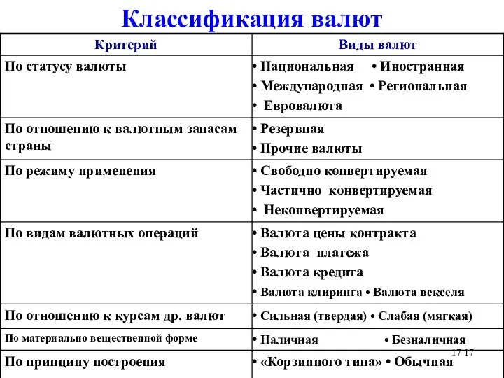 Классификация валют