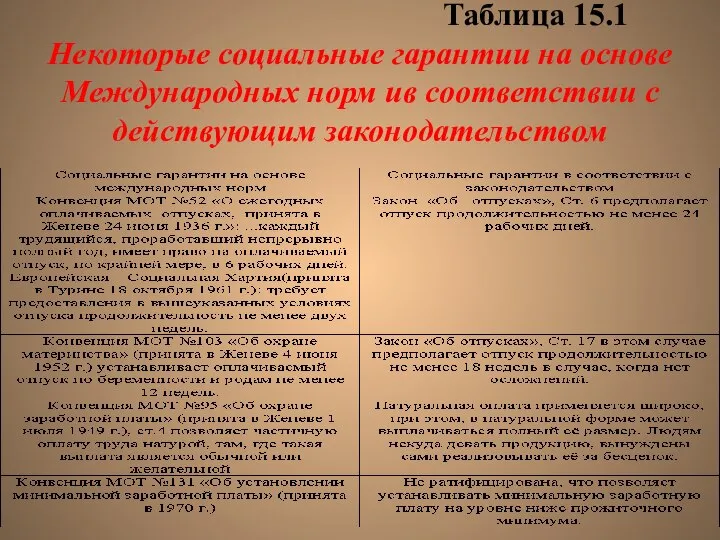 Таблица 15.1 Некоторые социальные гарантии на основе Международных норм ив соответствии с действующим законодательством