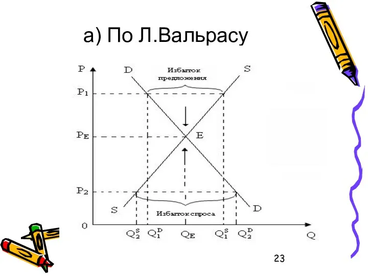 а) По Л.Вальрасу