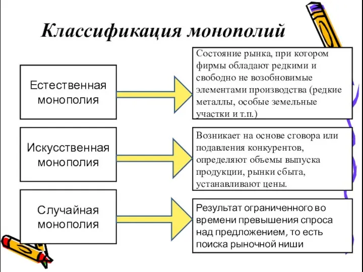 Классификация монополий Естественная монополия Искусственная монополия Случайная монополия Состояние рынка, при