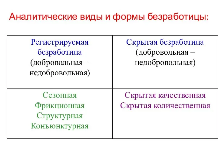 Аналитические виды и формы безработицы: