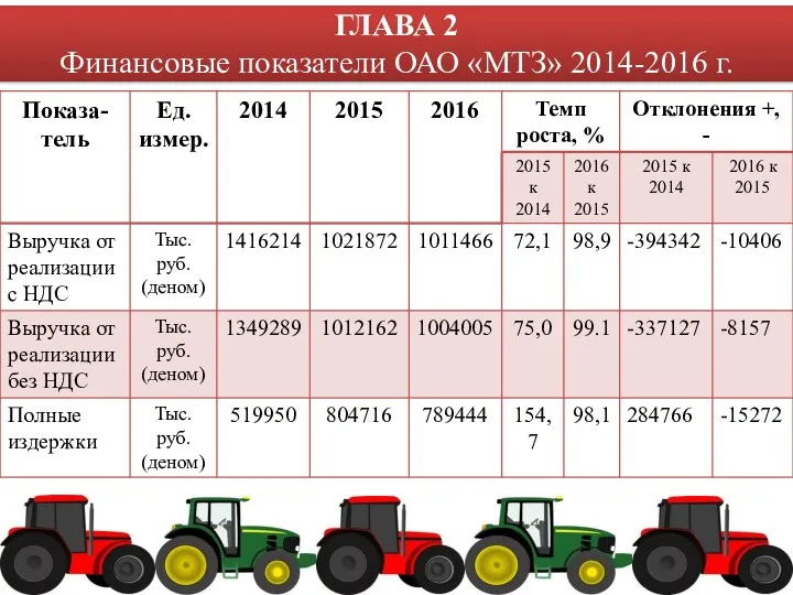 ГЛАВА 2 Финансовые показатели ОАО «МТЗ» 2014-2016 г.