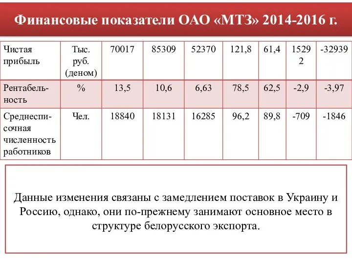 Финансовые показатели ОАО «МТЗ» 2014-2016 г. Данные изменения связаны с замедлением