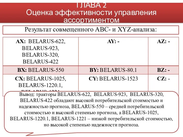 Результат совмещенного АВС- и XYZ-анализа: ГЛАВА 2 Оценка эффективности управления ассортиментом